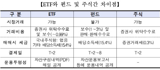 금융감독원 제공.